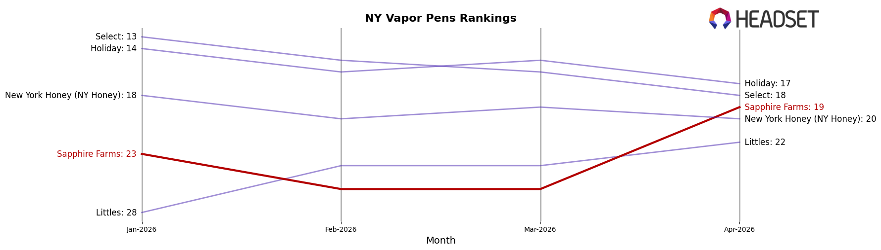 Sapphire Farms market ranking for NY Vapor Pens