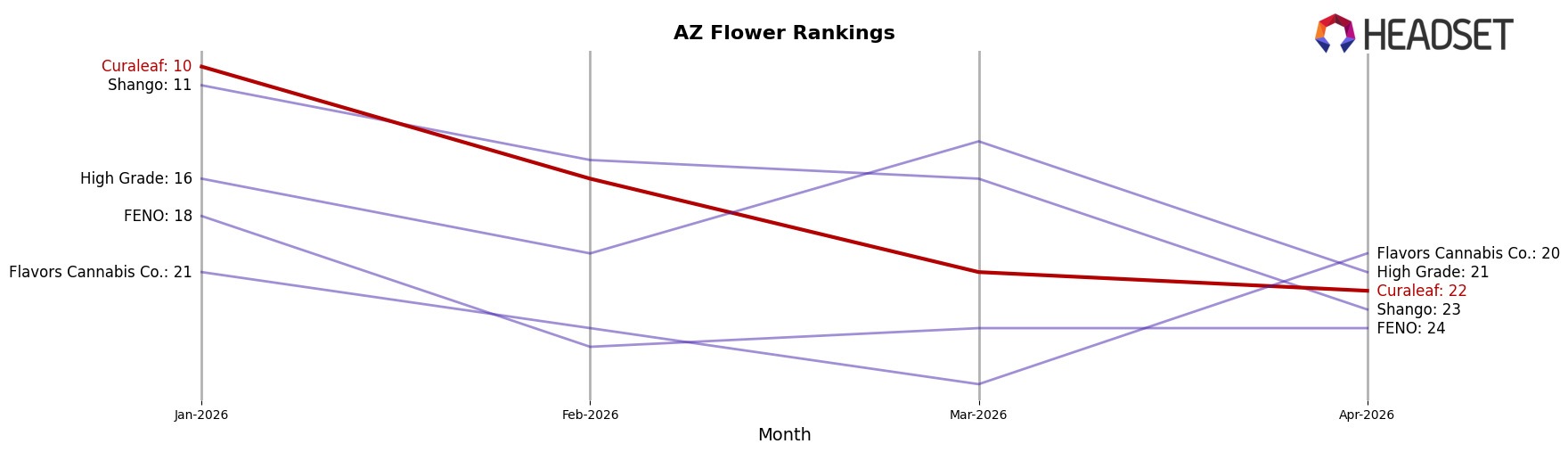 Curaleaf market ranking for AZ Flower