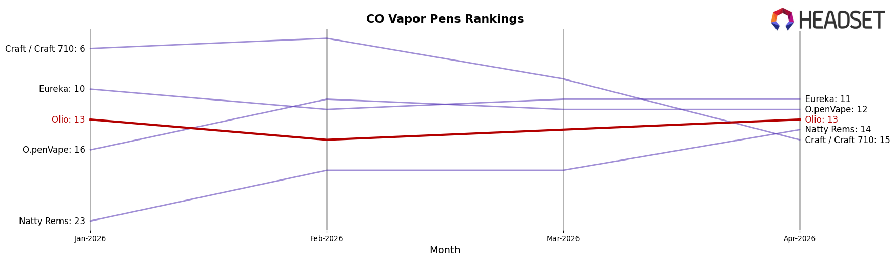 Olio market ranking for CO Vapor Pens