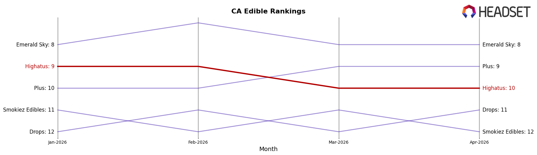 Highatus market ranking for CA Edible