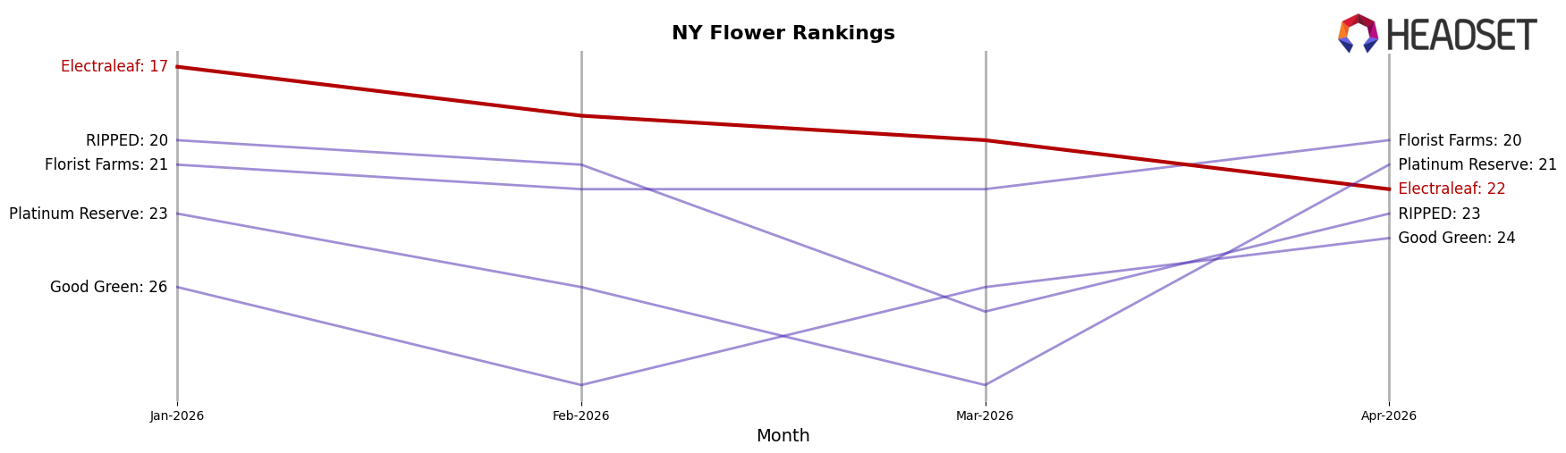 Electraleaf market ranking for NY Flower