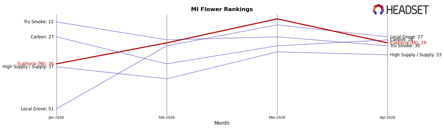 Euphoria (MI) market ranking for MI Flower