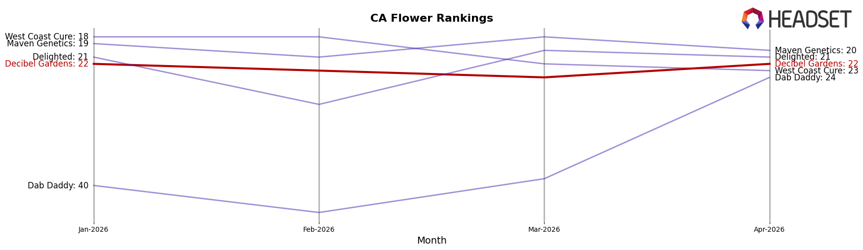 Decibel Gardens market ranking for CA Flower