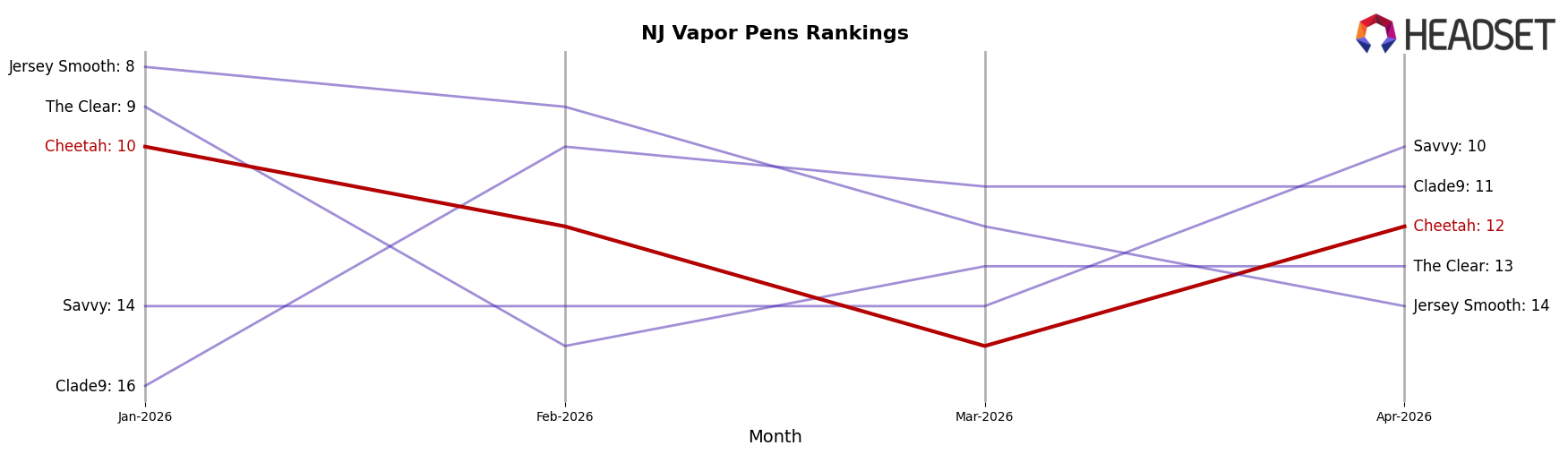 Cheetah market ranking for NJ Vapor Pens