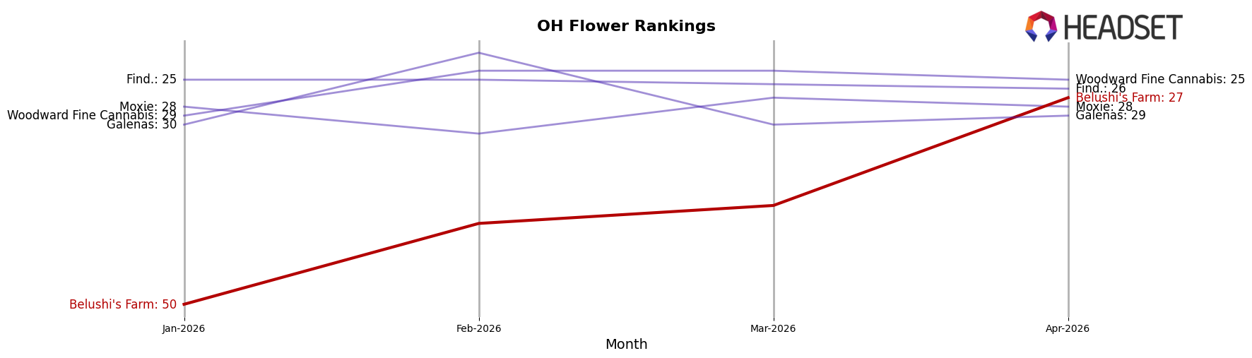 Belushi's Farm market ranking for OH Flower