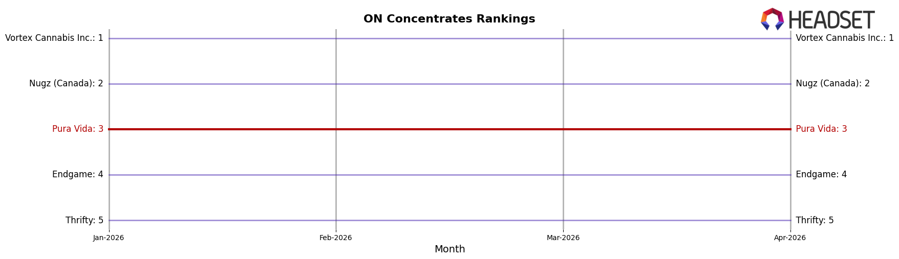 Pura Vida market ranking for ON Concentrates