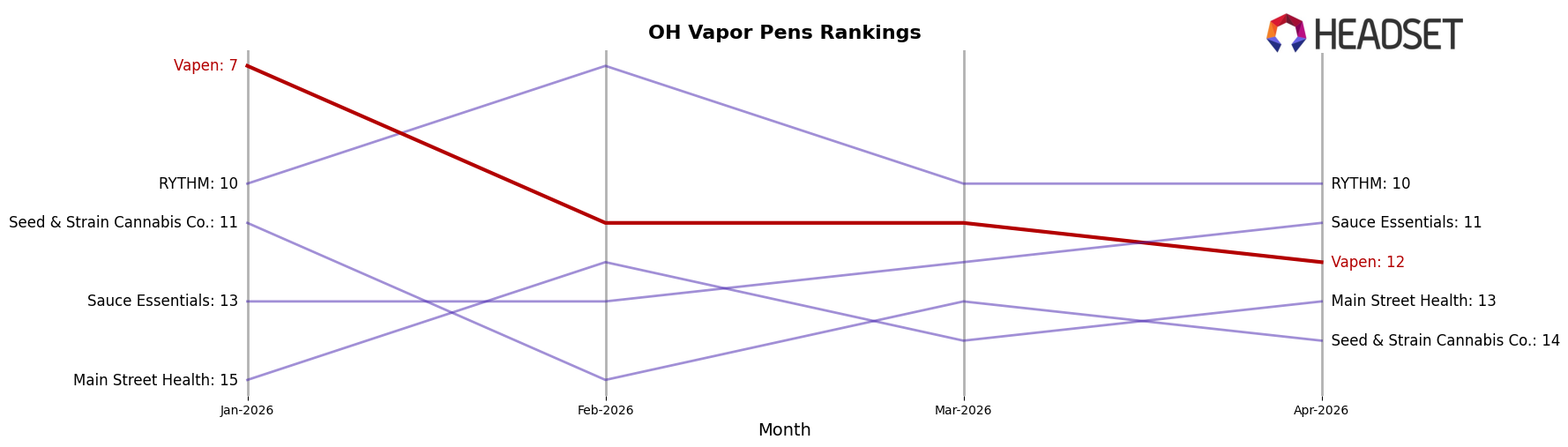 Vapen market ranking for OH Vapor Pens