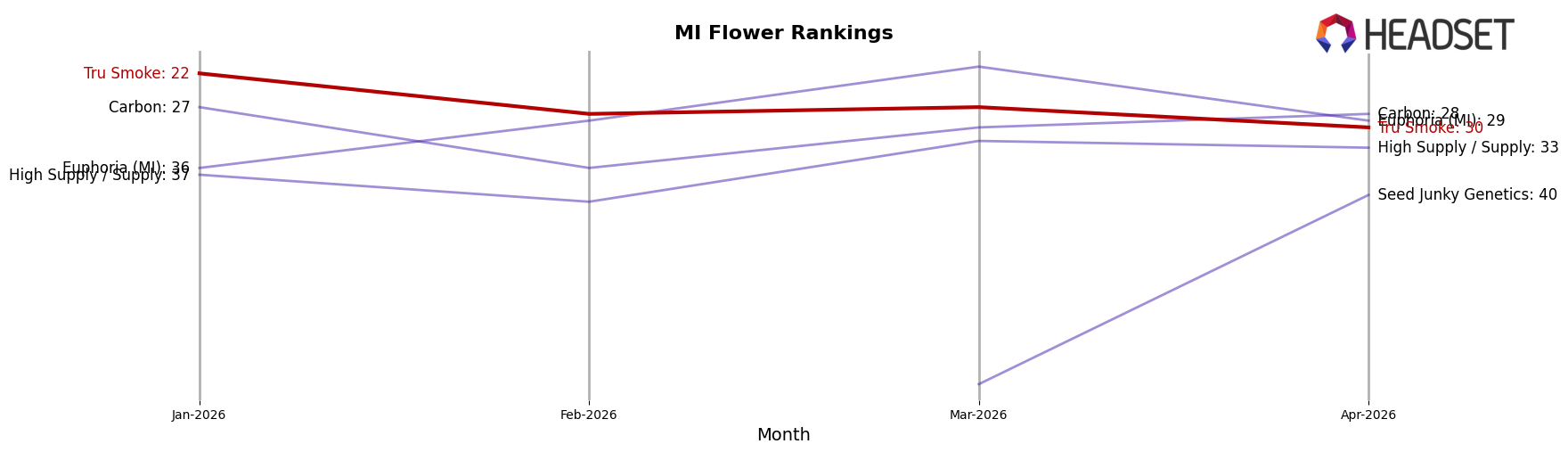 Tru Smoke market ranking for MI Flower
