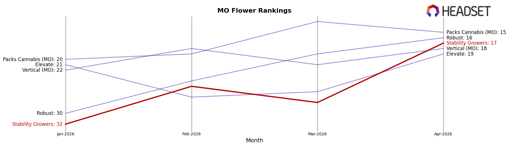 Stability Growers market ranking for MO Flower