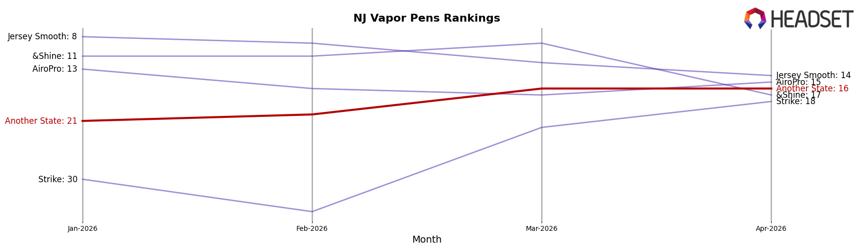 Another State market ranking for NJ Vapor Pens