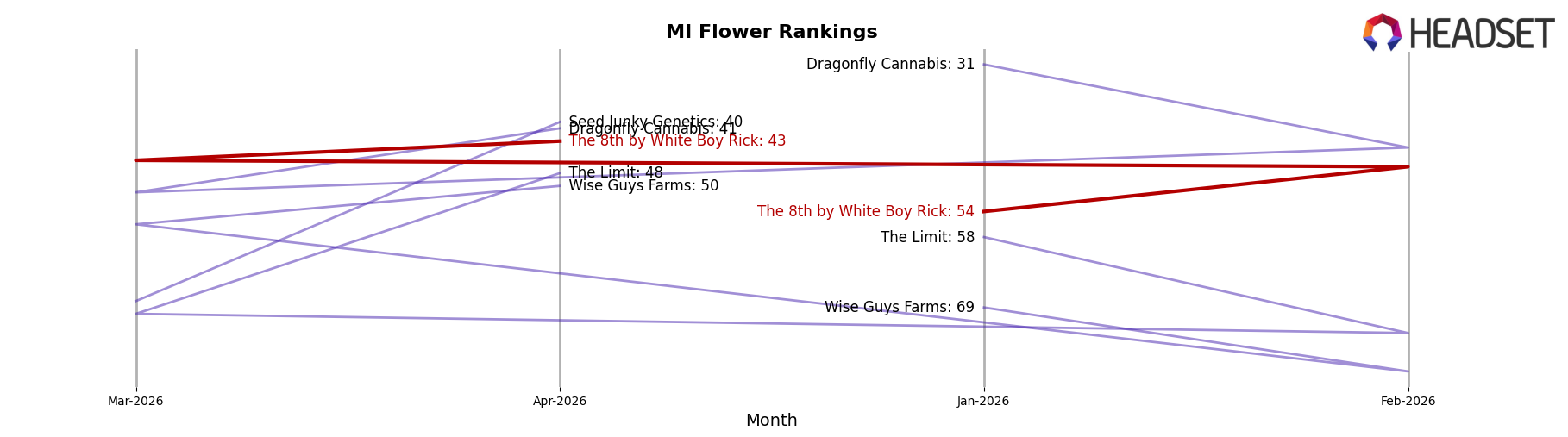 The 8th by White Boy Rick market ranking for MI Flower