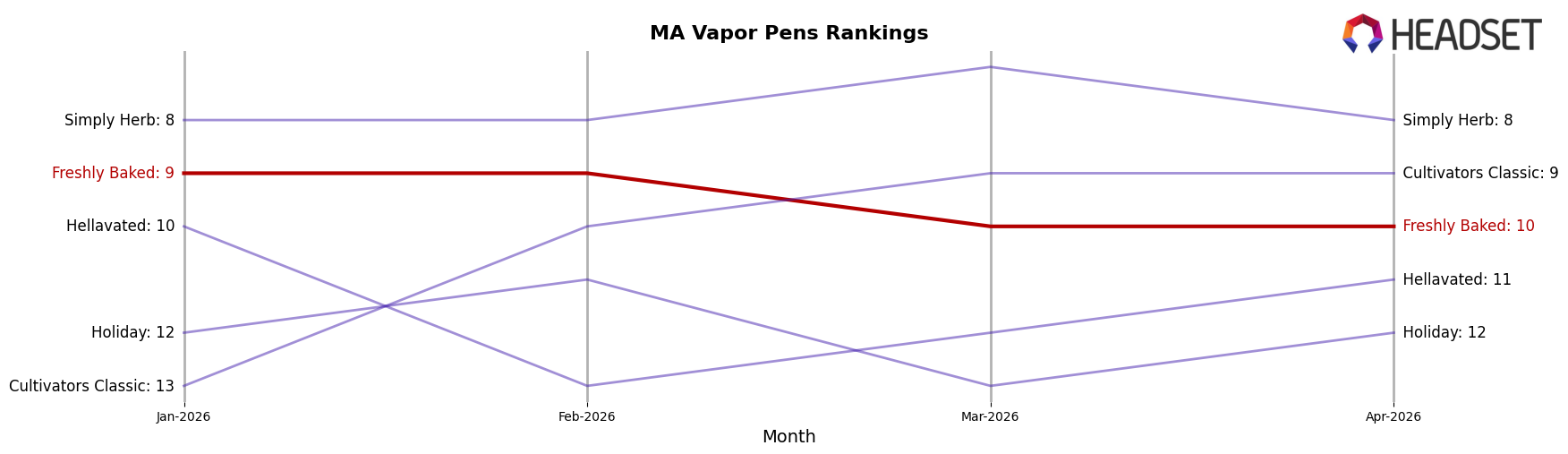 Freshly Baked market ranking for MA Vapor Pens