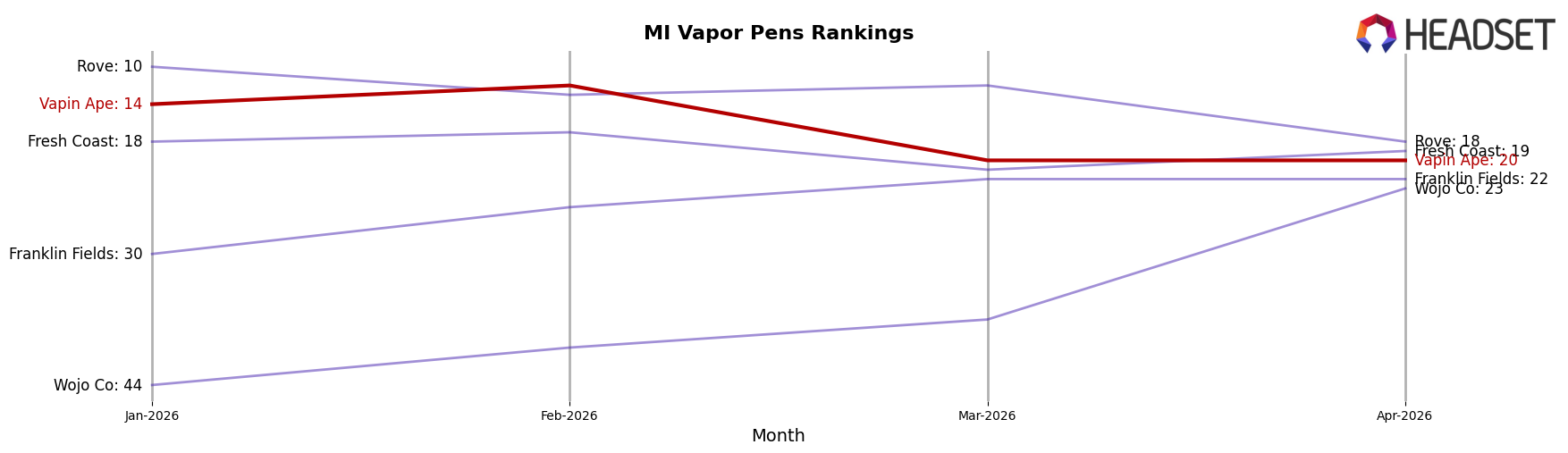 Vapin Ape market ranking for MI Vapor Pens