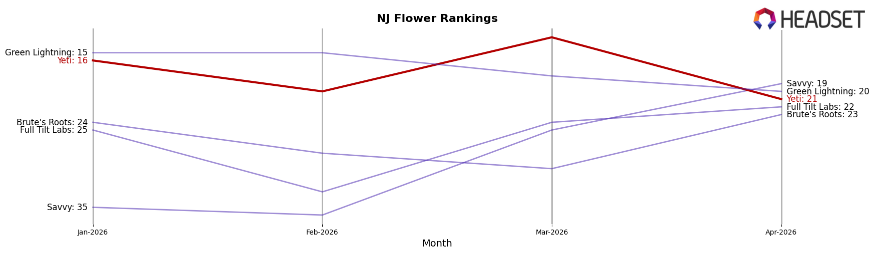 Yeti market ranking for NJ Flower