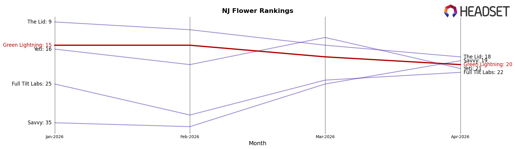Green Lightning market ranking for NJ Flower