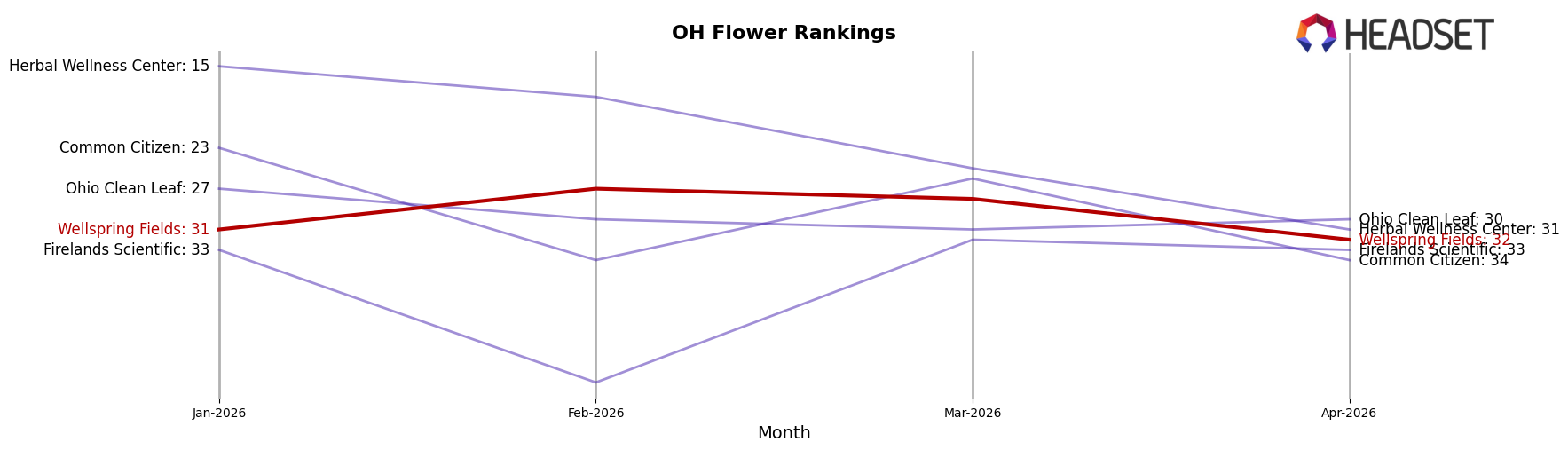Wellspring Fields market ranking for OH Flower