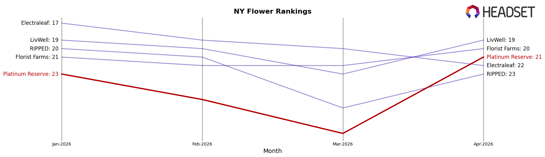 Platinum Reserve market ranking for NY Flower