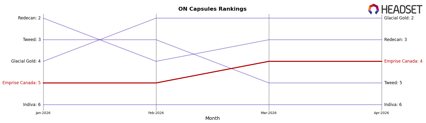 Emprise Canada market ranking for ON Capsules