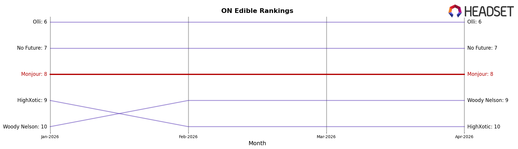Monjour market ranking for ON Edible