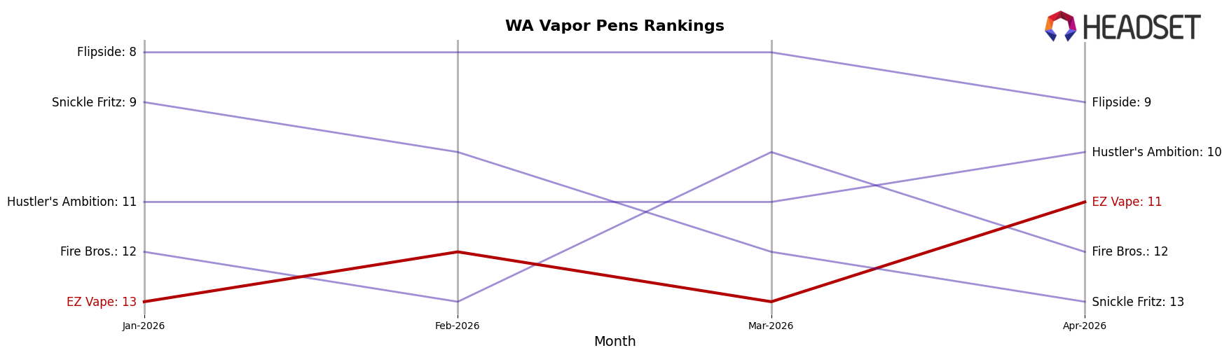 EZ Vape market ranking for WA Vapor Pens