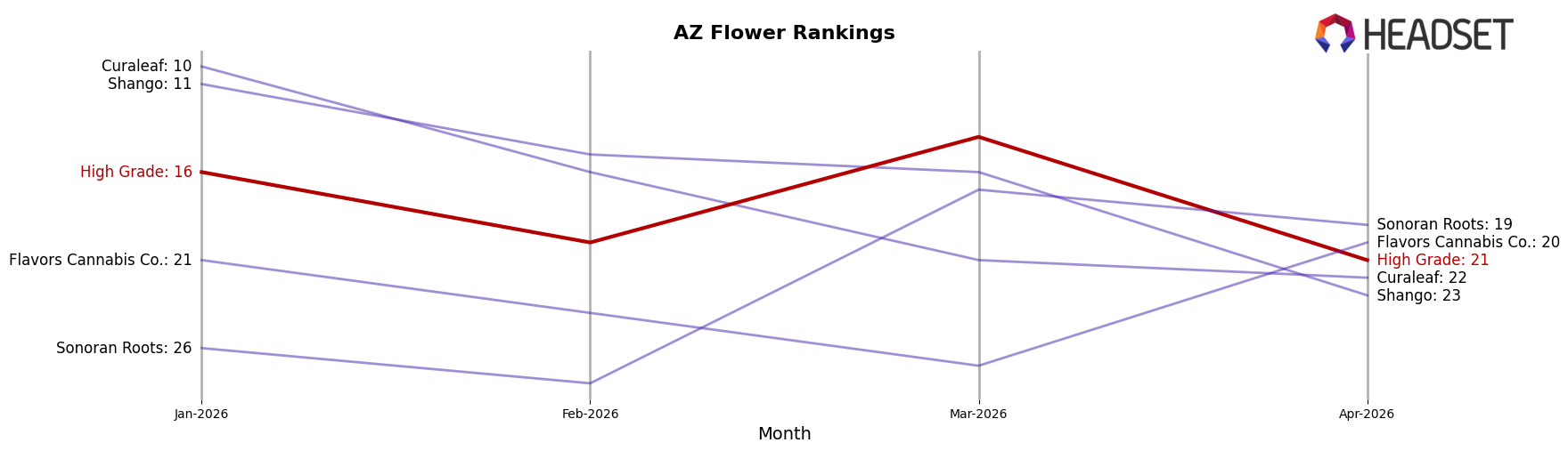 High Grade market ranking for AZ Flower