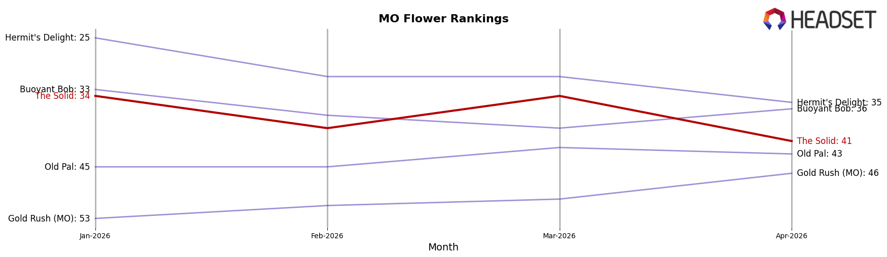 The Solid market ranking for MO Flower