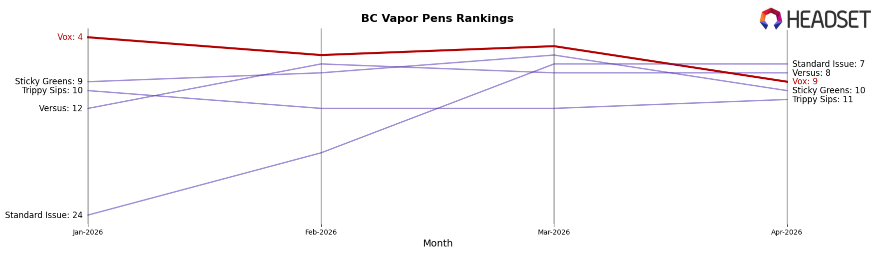 Vox market ranking for BC Vapor Pens