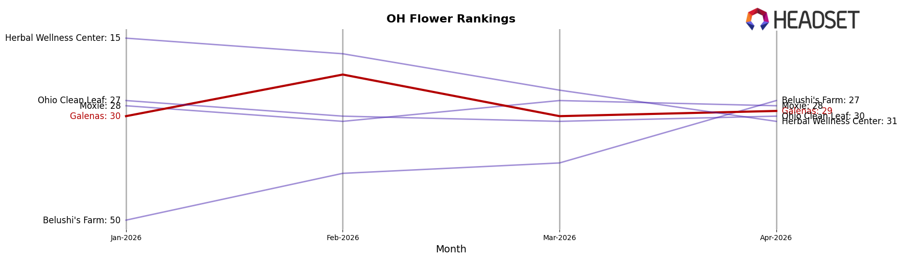 Galenas market ranking for OH Flower
