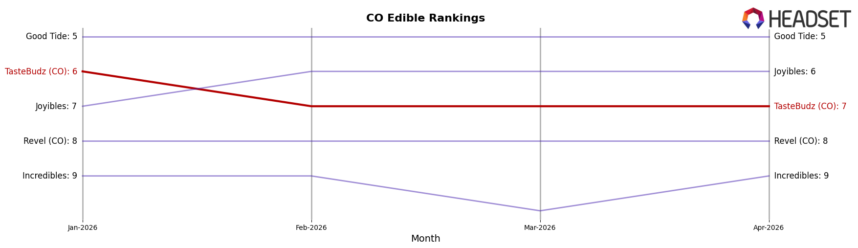 TasteBudz (CO) market ranking for CO Edible