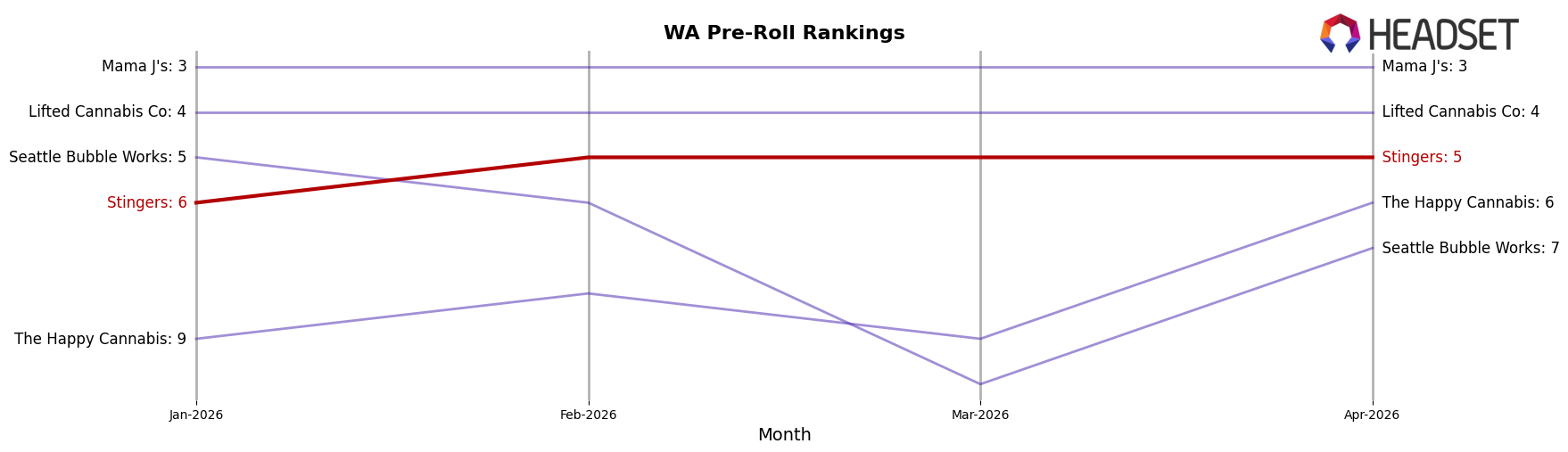 Stingers market ranking for WA Pre-Roll