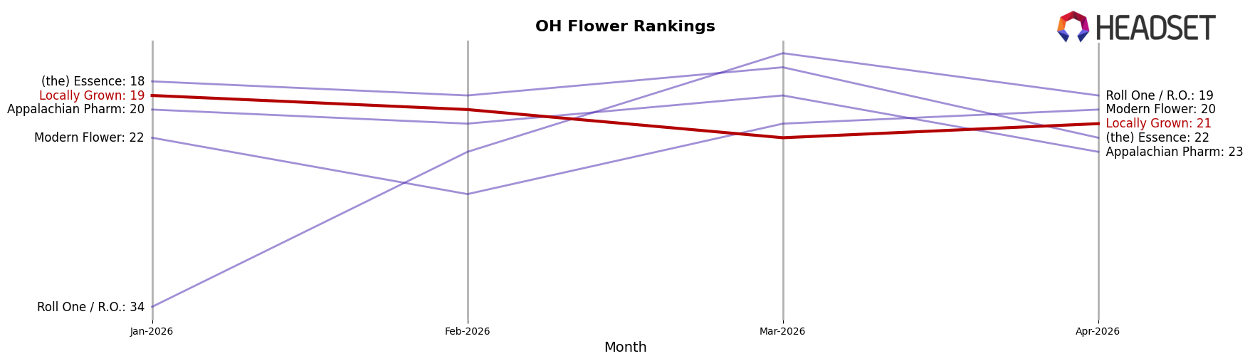 Locally Grown market ranking for OH Flower