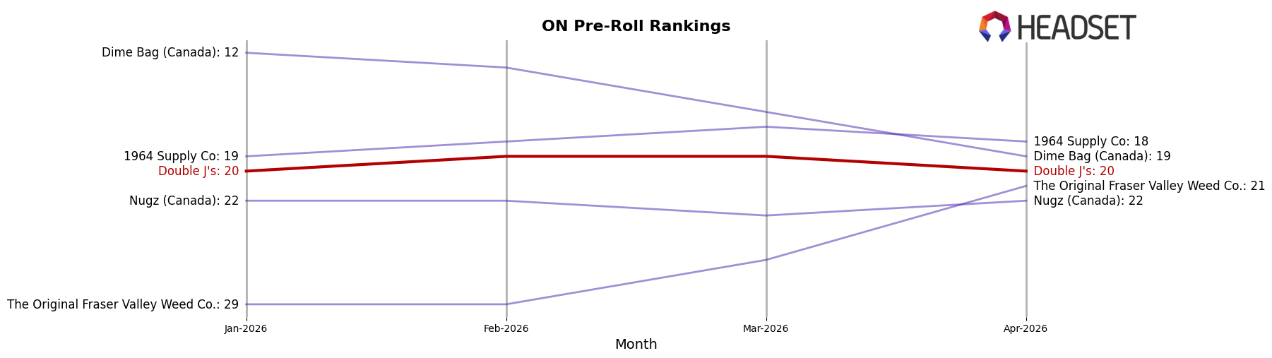 Double J's market ranking for ON Pre-Roll