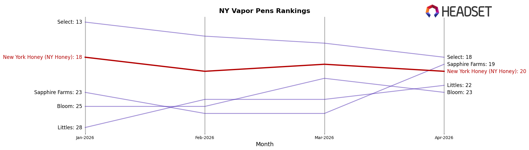New York Honey (NY Honey) market ranking for NY Vapor Pens