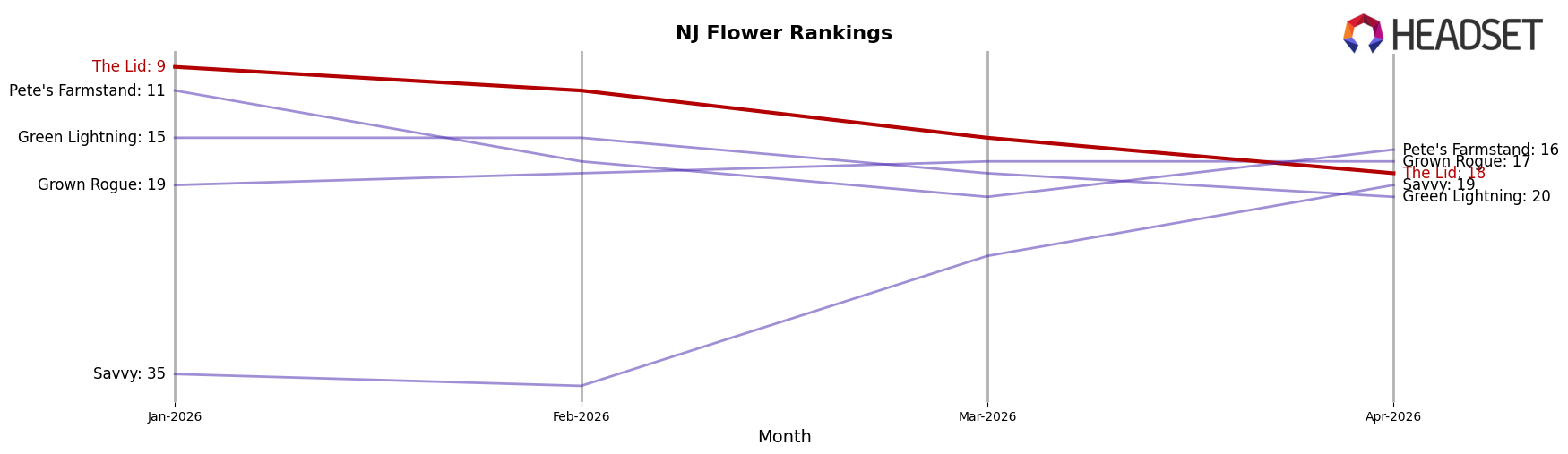 The Lid market ranking for NJ Flower