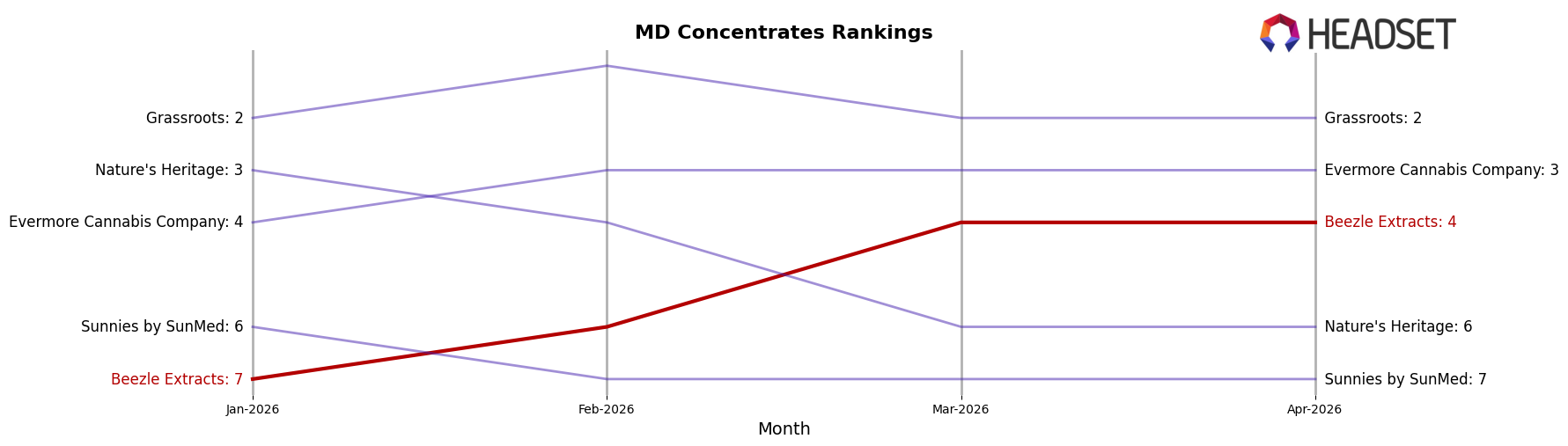 Beezle Extracts market ranking for MD Concentrates