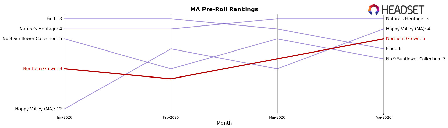 Northern Grown market ranking for MA Pre-Roll
