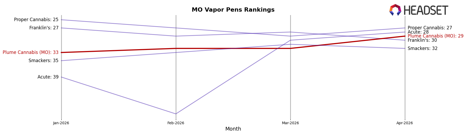 Plume Cannabis (MO) market ranking for MO Vapor Pens