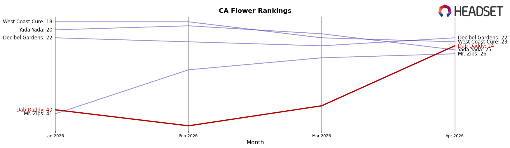 Dab Daddy market ranking for CA Flower