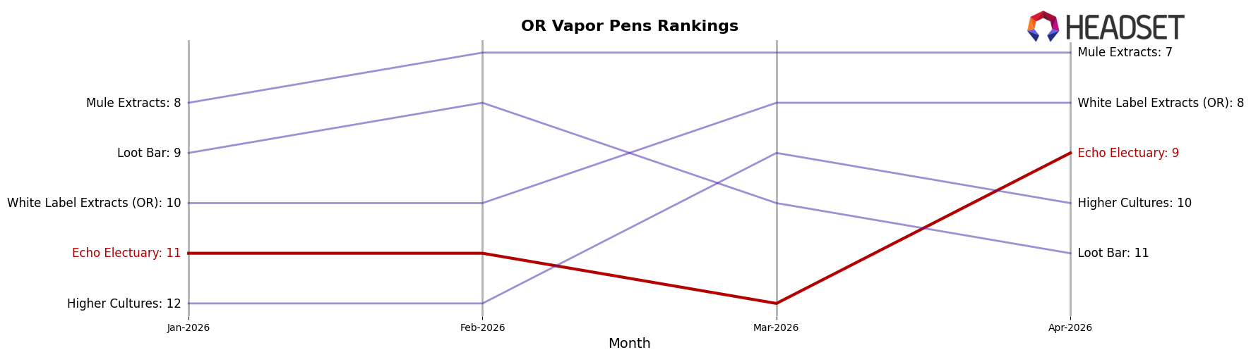 Echo Electuary market ranking for OR Vapor Pens