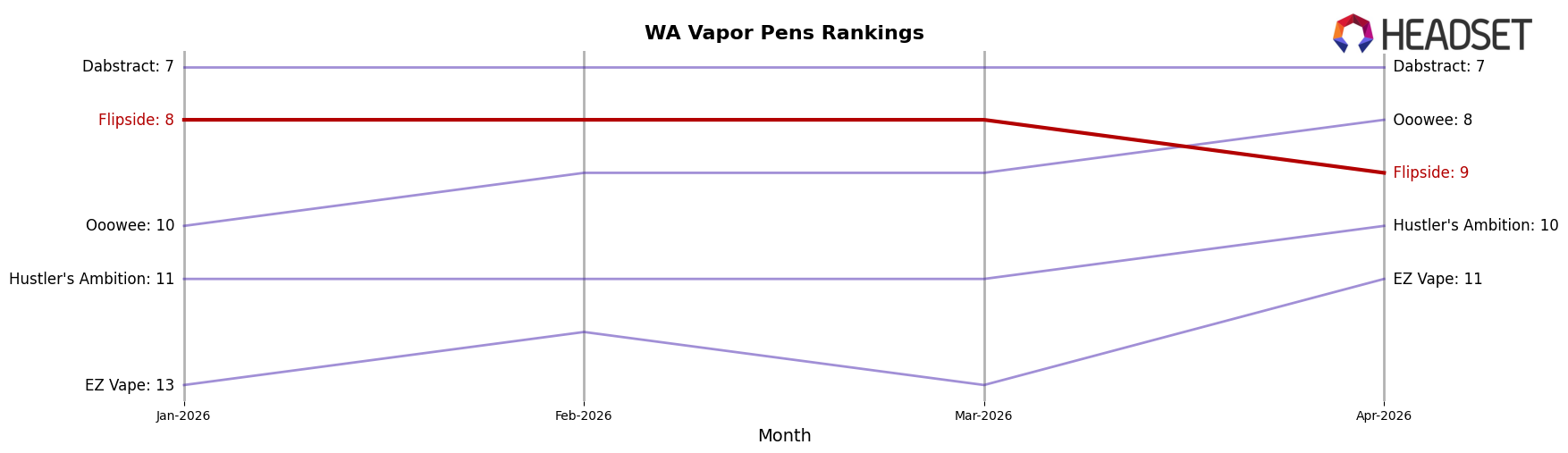 Flipside market ranking for WA Vapor Pens