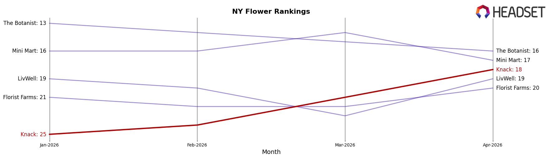 Knack market ranking for NY Flower