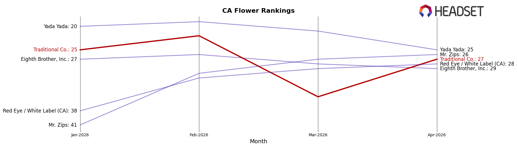 Traditional Co. market ranking for CA Flower