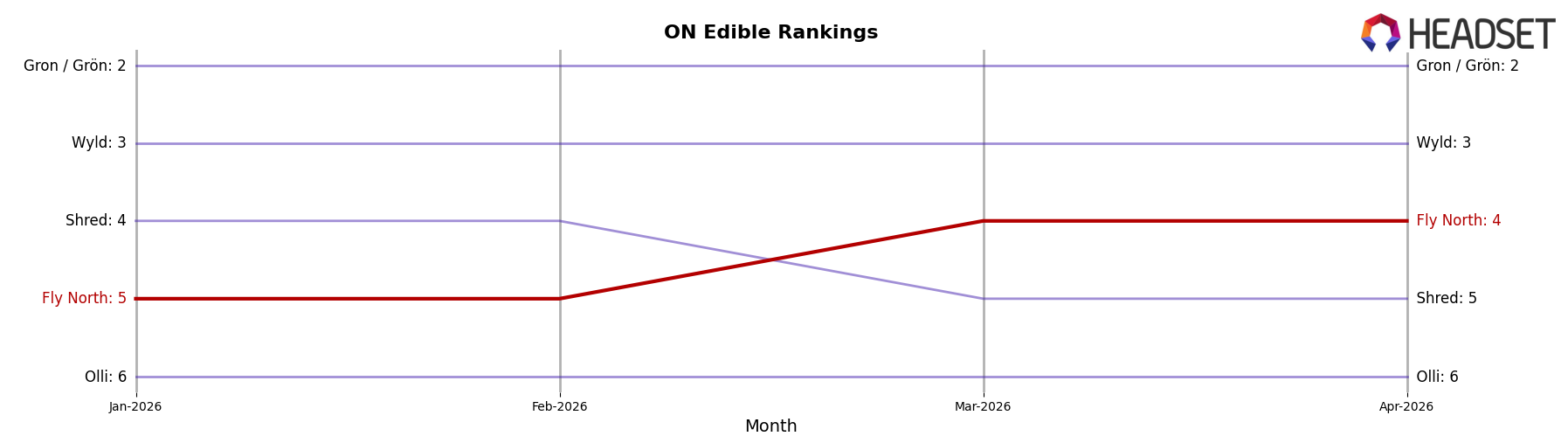 Fly North market ranking for ON Edible