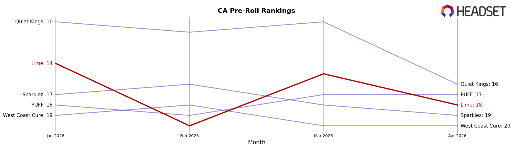 Lime market ranking for CA Pre-Roll