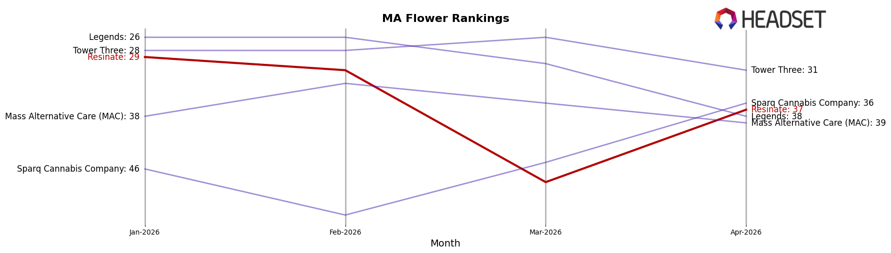 Resinate market ranking for MA Flower