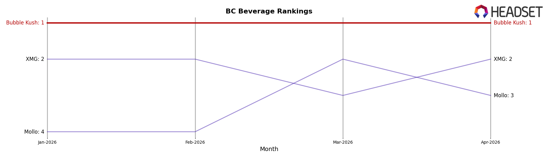 Bubble Kush market ranking for BC Beverage