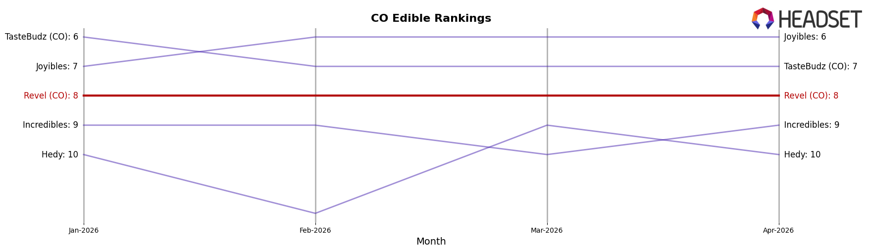 Revel (CO) market ranking for CO Edible