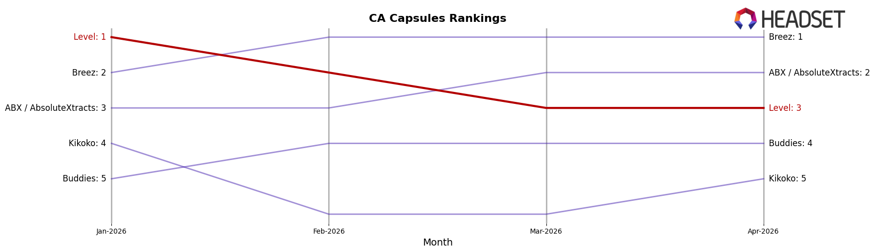 Level market ranking for CA Capsules