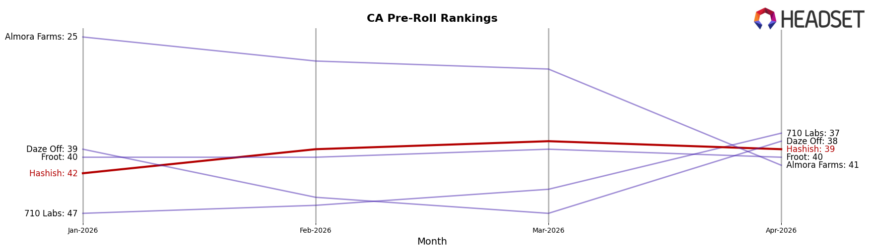 Hashish market ranking for CA Pre-Roll