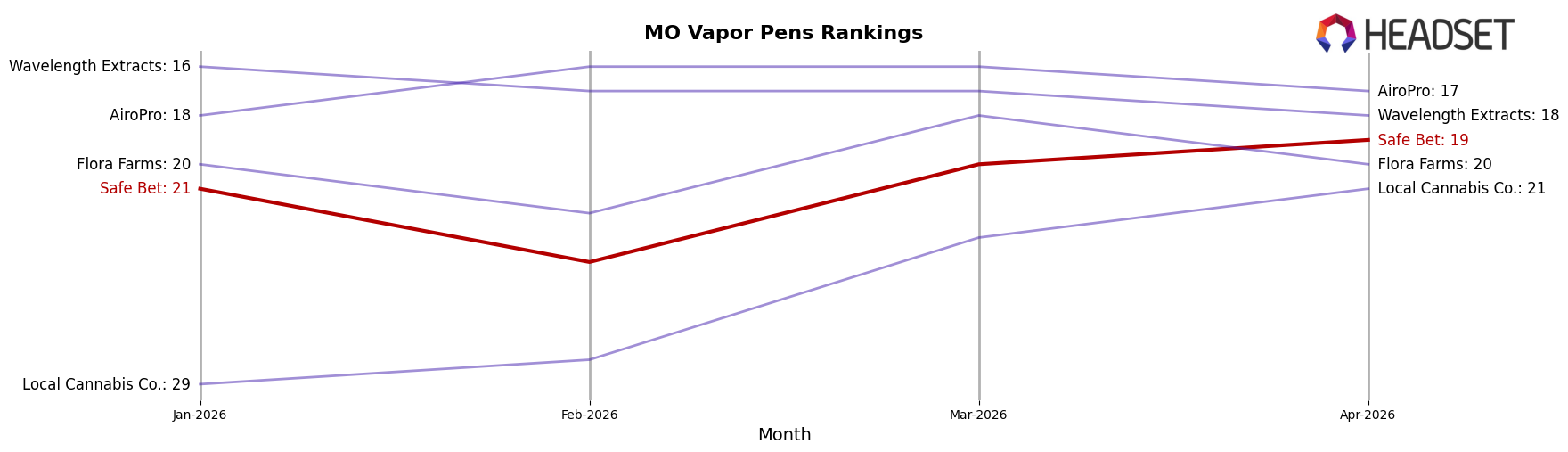 Safe Bet market ranking for MO Vapor Pens